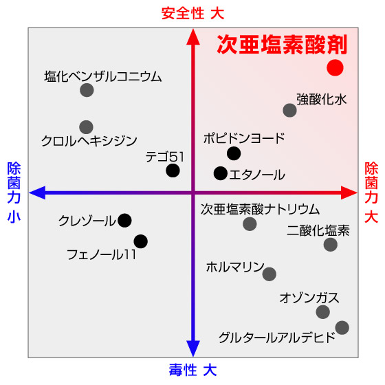 図1 除菌剤の効力と安全性