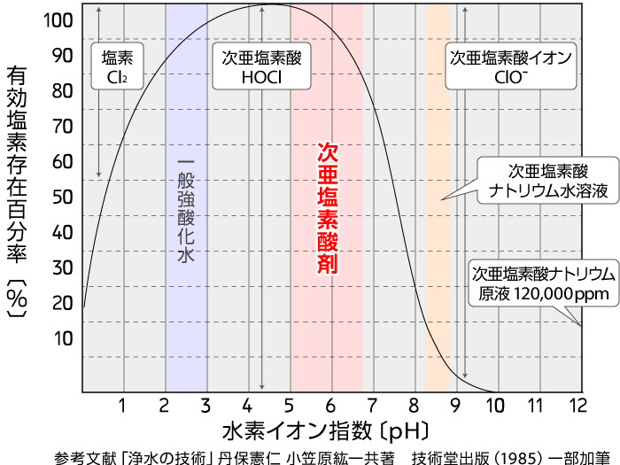 図4 水素イオン指数（pH）と有効塩素存在率